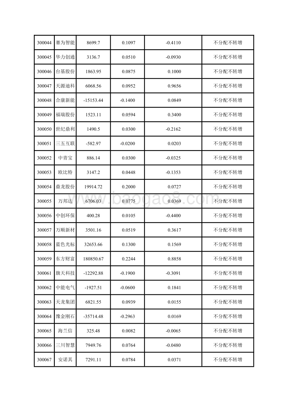 深市创业板上市公司2020年中期主要财务指标.pdf_第3页