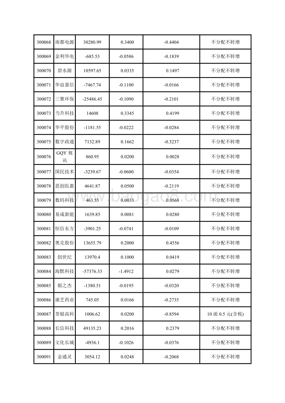 深市创业板上市公司2020年中期主要财务指标.pdf_第4页