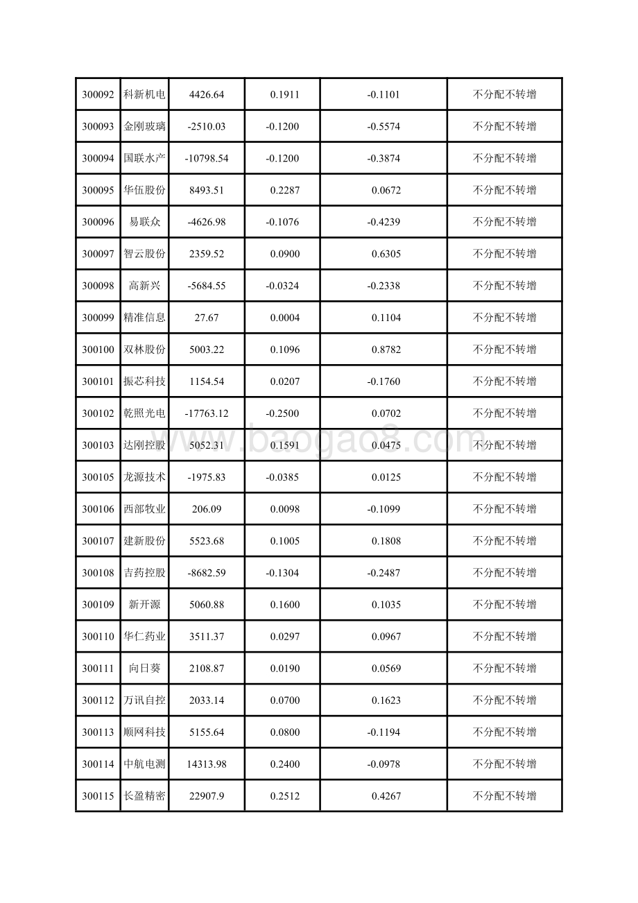 深市创业板上市公司2020年中期主要财务指标.pdf_第5页