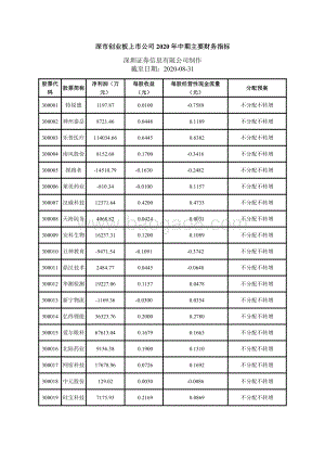 深市创业板上市公司2020年中期主要财务指标.pdf