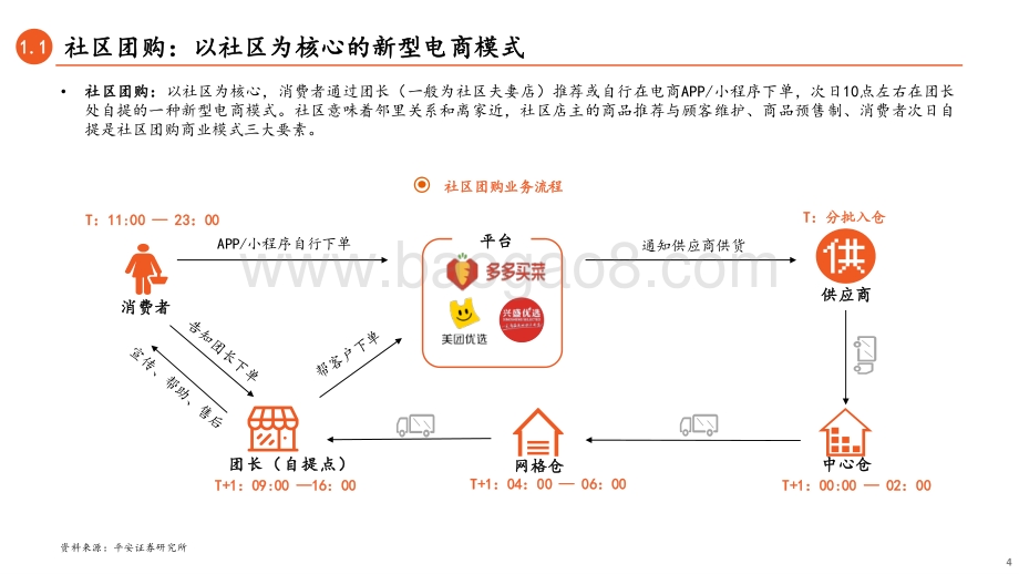 社区团购：重构履约的推荐式新型电商.pdf_第4页