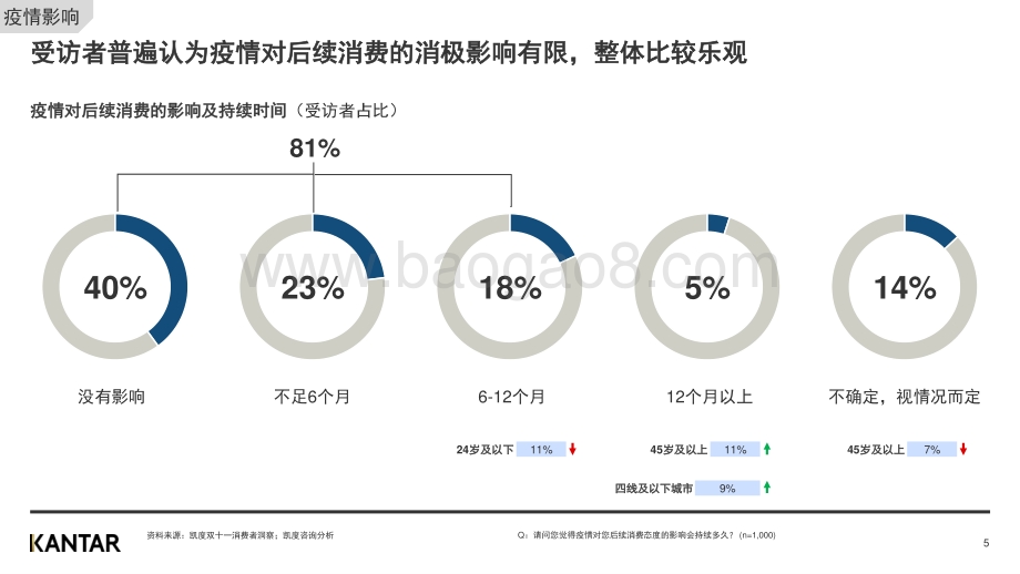 2020凯度咨询双十一白皮书：消费者洞察（节后）.pdf_第5页