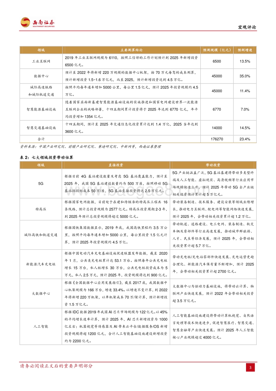 2021新基建投资方向新解：数字经济时代的新起点.pdf_第5页