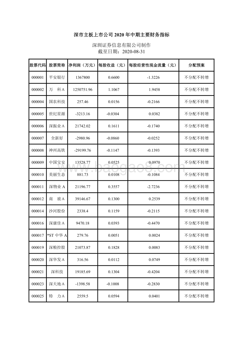 深市主板上市公司2020年中期主要财务指标.pdf_第1页
