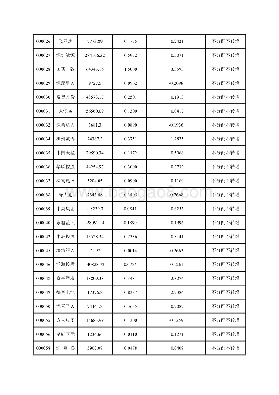 深市主板上市公司2020年中期主要财务指标.pdf_第2页