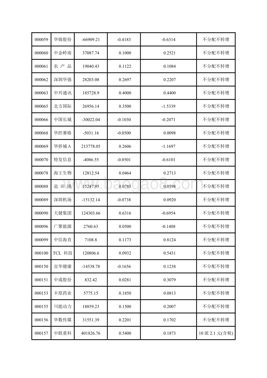深市主板上市公司2020年中期主要财务指标.pdf_第3页