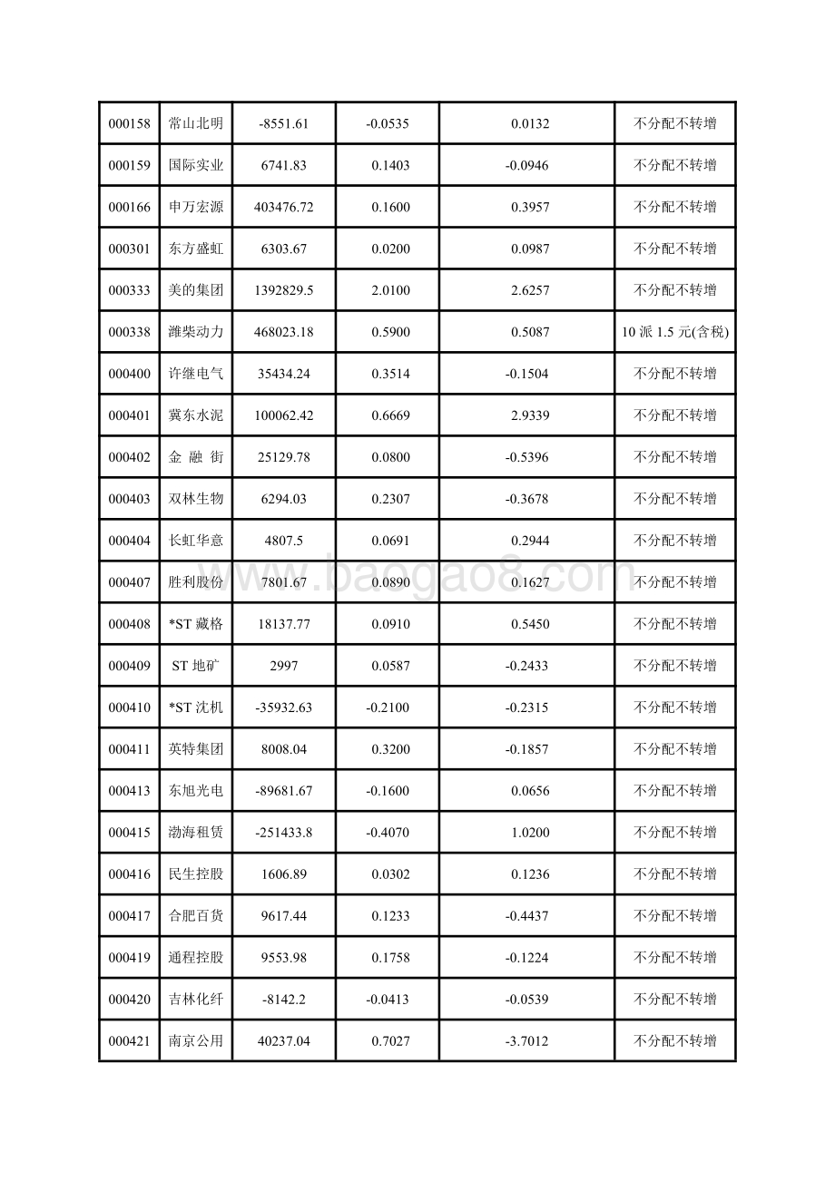 深市主板上市公司2020年中期主要财务指标.pdf_第4页