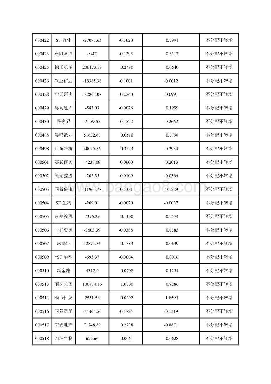 深市主板上市公司2020年中期主要财务指标.pdf_第5页