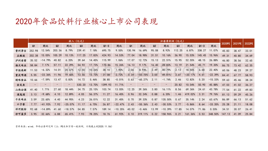 2021年食品饮料策略报告：高估值下寻边际突破紧握龙头平稳过渡.pdf_第3页