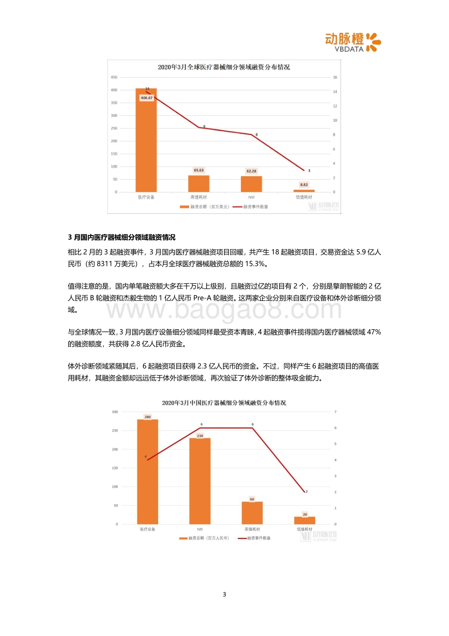 2020年3月全球医疗器械投融资月报.pdf_第3页