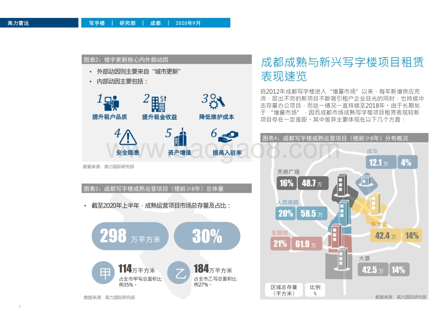 成都楼宇更新专题：“转改升”下的写字楼供应内循环.pdf_第3页