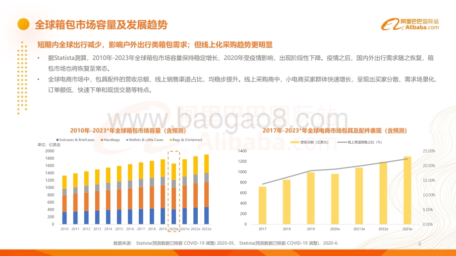 2020年阿里巴巴国际站箱包行业分析报告.pdf_第4页