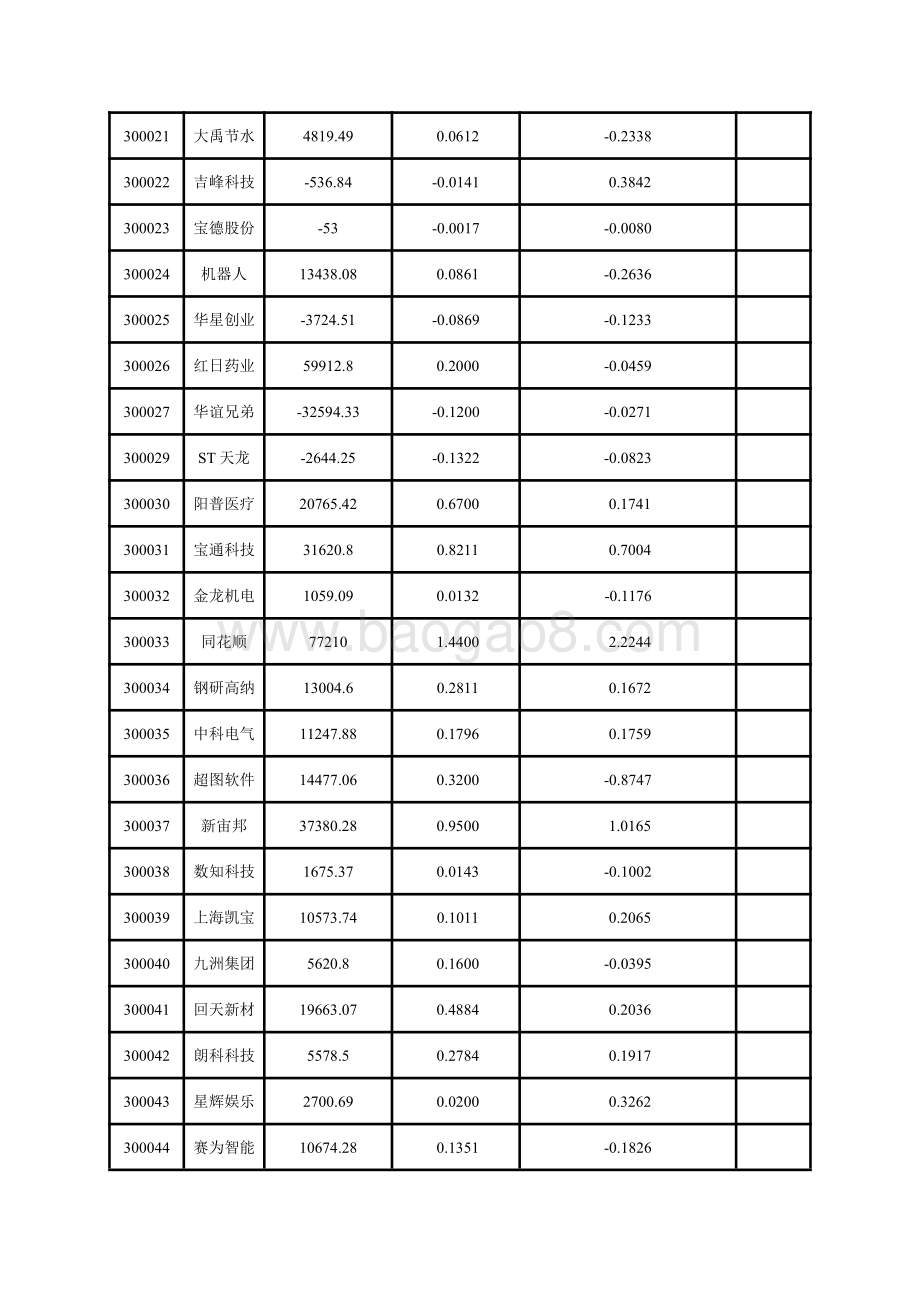 深市创业板上市公司2020年三季报主要财务指标.pdf_第2页