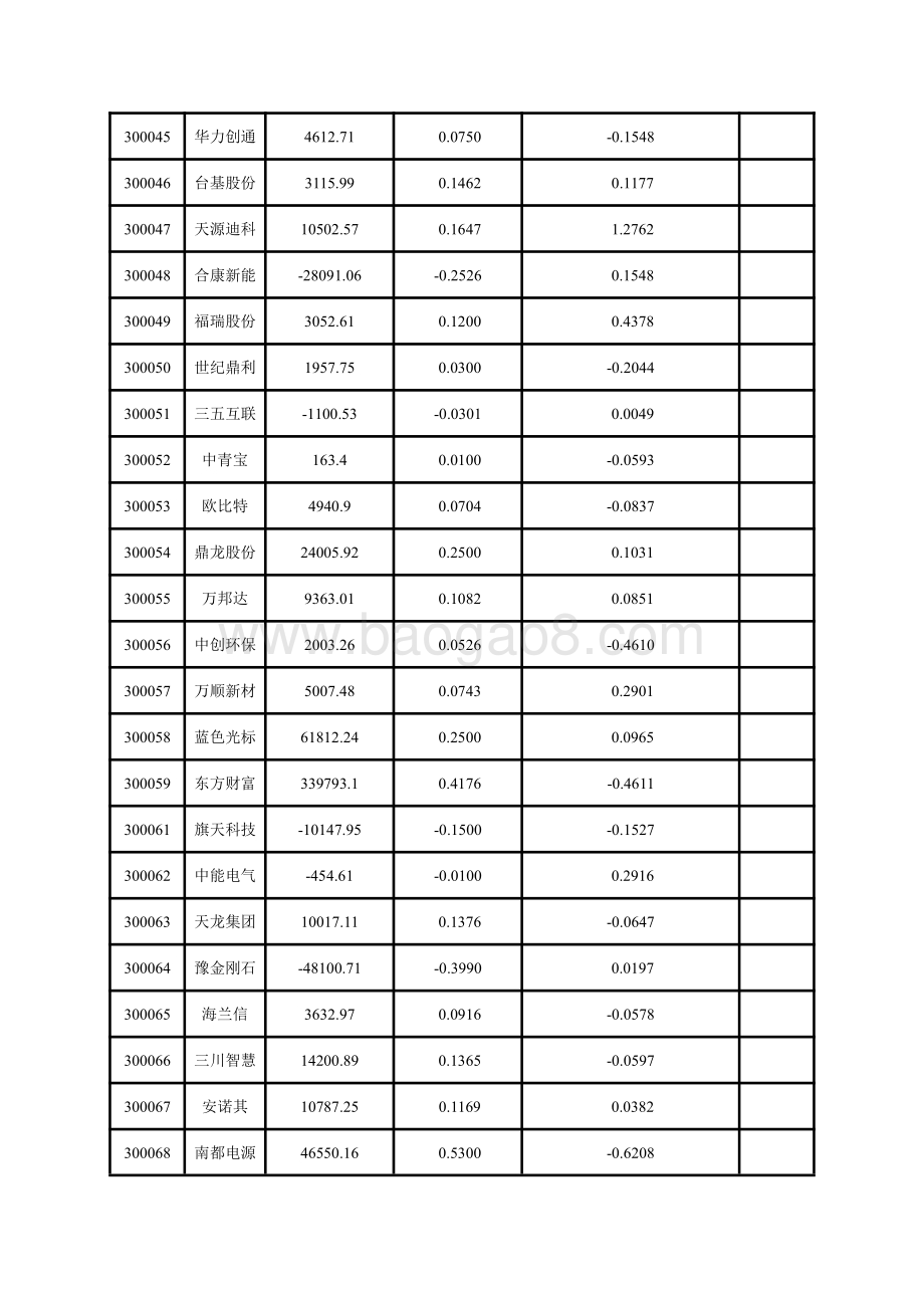 深市创业板上市公司2020年三季报主要财务指标.pdf_第3页