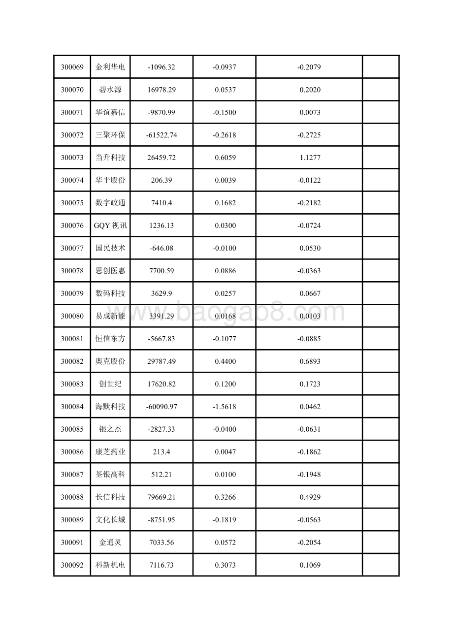深市创业板上市公司2020年三季报主要财务指标.pdf_第4页