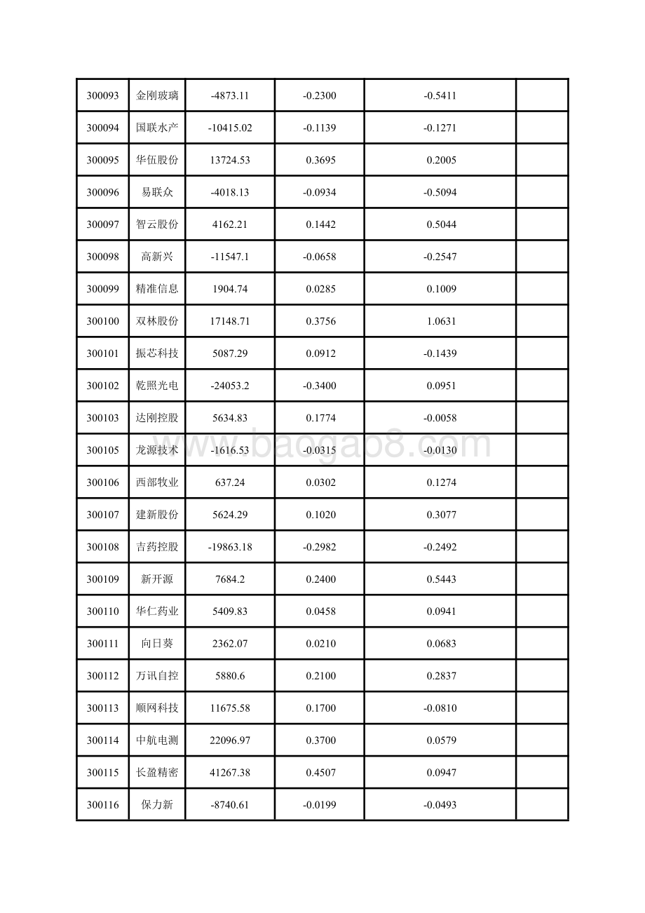 深市创业板上市公司2020年三季报主要财务指标.pdf_第5页