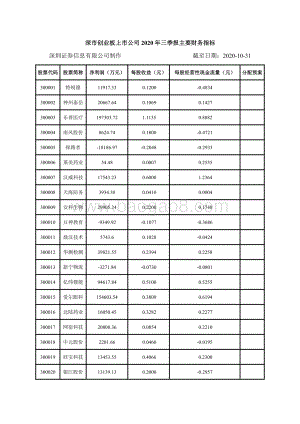 深市创业板上市公司2020年三季报主要财务指标.pdf