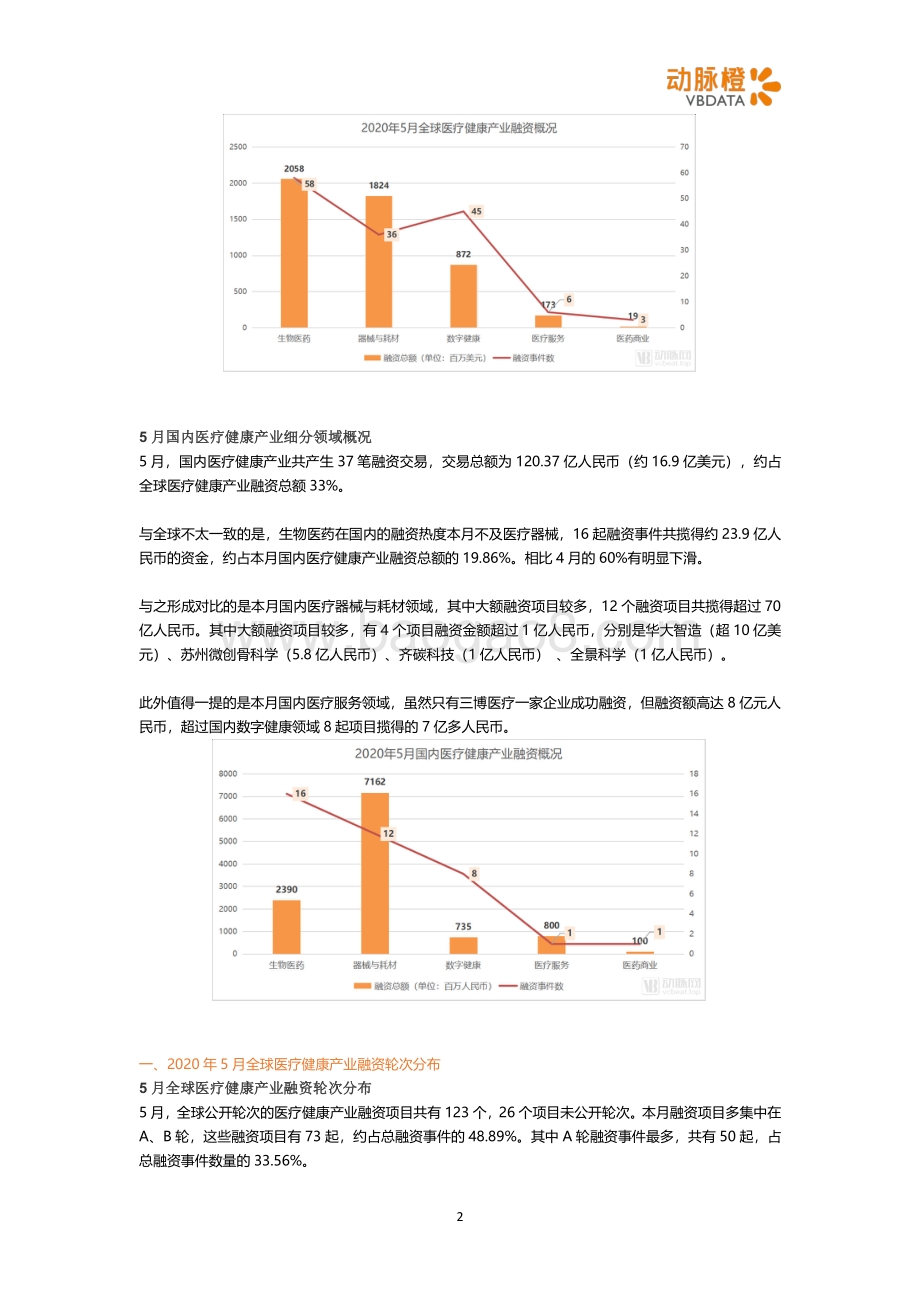 2020年5月全球医疗健康投融资月报.pdf_第2页