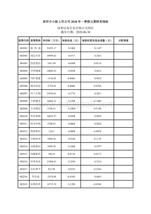 深市中小板上市公司2020年一季报主要财务指标.pdf