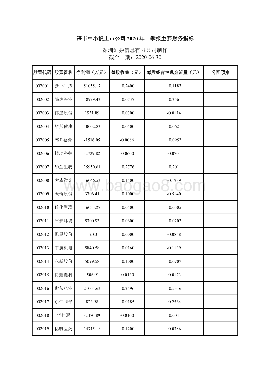 深市中小板上市公司2020年一季报主要财务指标.pdf_第1页