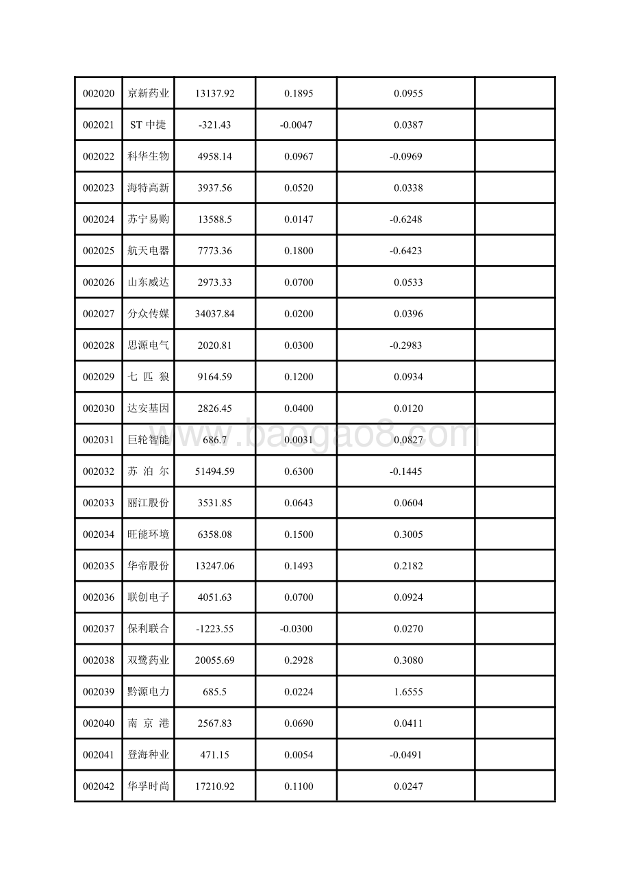 深市中小板上市公司2020年一季报主要财务指标.pdf_第2页