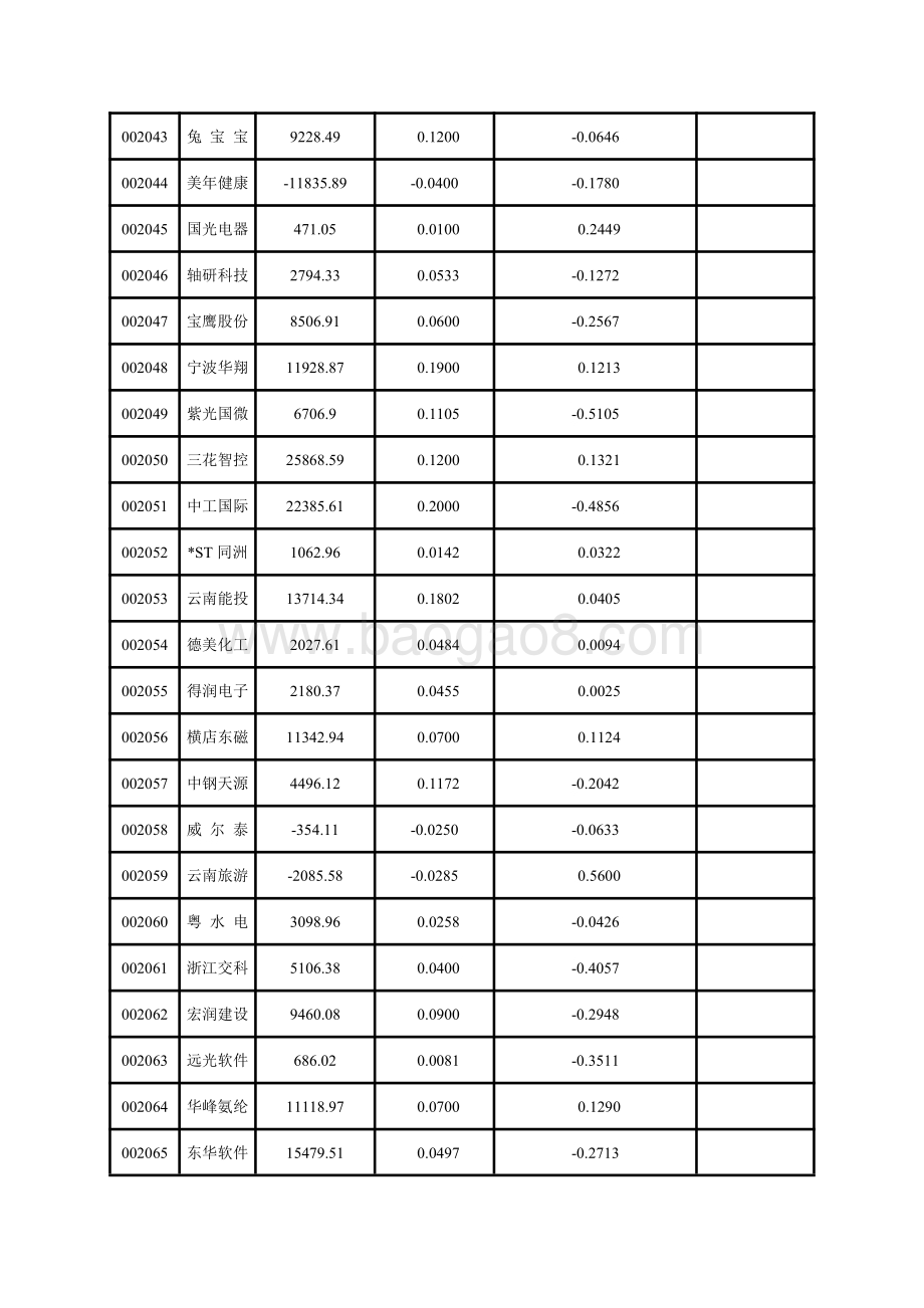 深市中小板上市公司2020年一季报主要财务指标.pdf_第3页