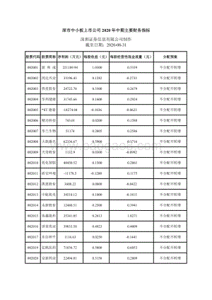 深市中小板上市公司2020年中期主要财务指标.pdf