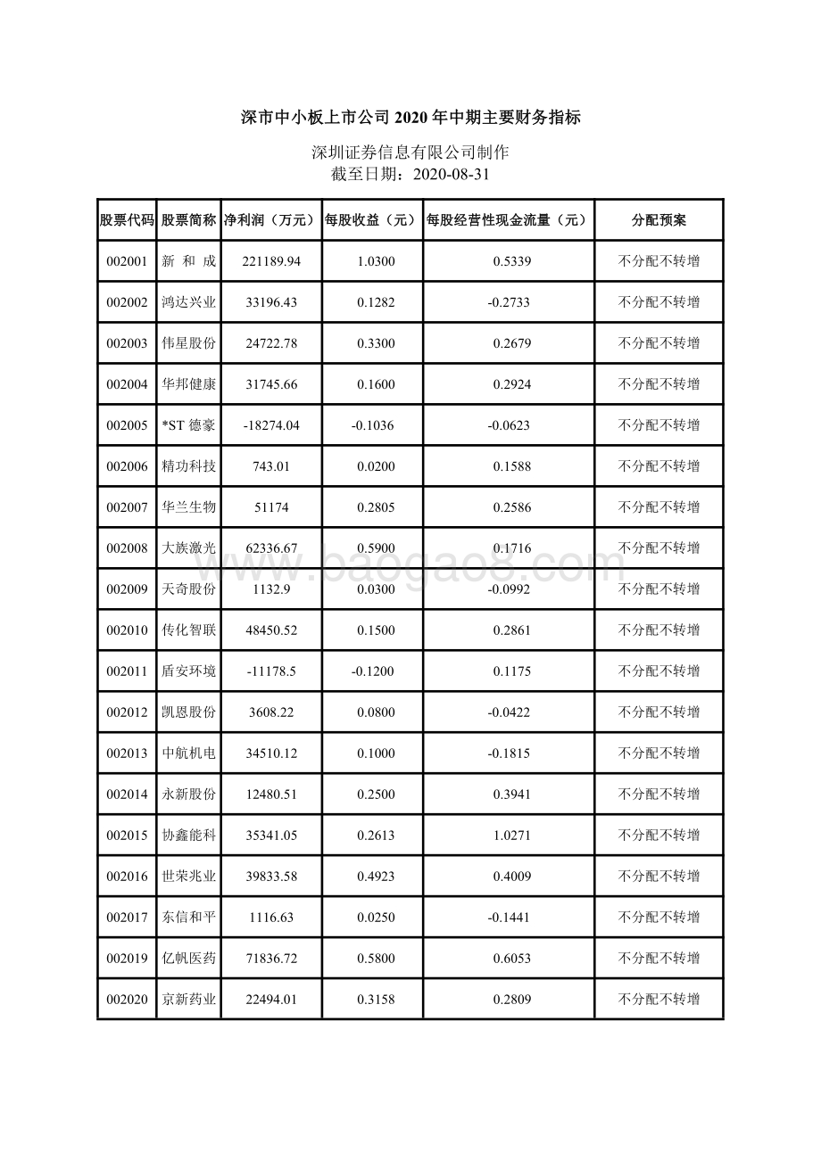 深市中小板上市公司2020年中期主要财务指标.pdf_第1页