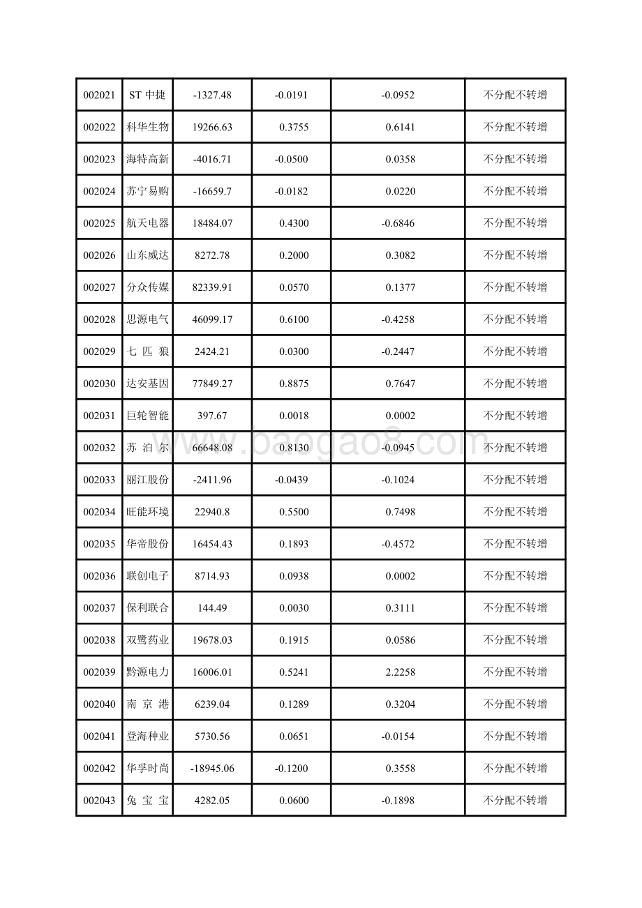 深市中小板上市公司2020年中期主要财务指标.pdf_第2页