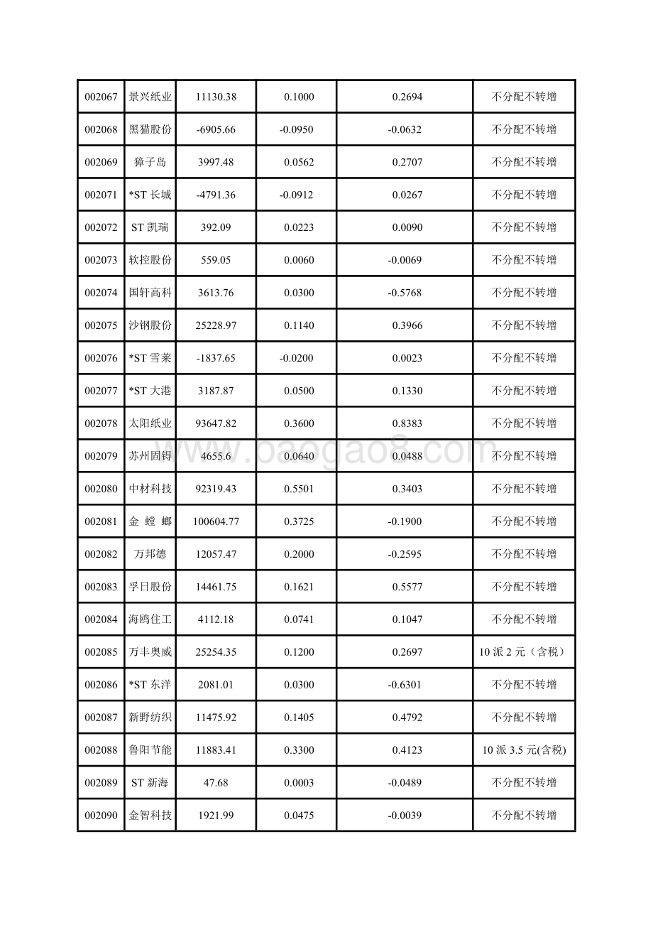 深市中小板上市公司2020年中期主要财务指标.pdf_第4页