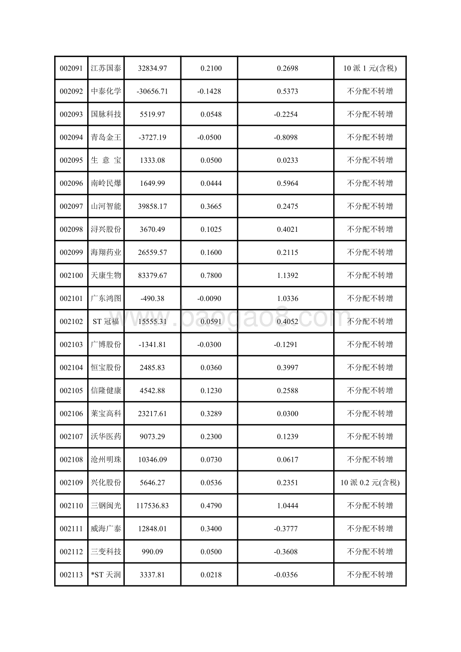 深市中小板上市公司2020年中期主要财务指标.pdf_第5页