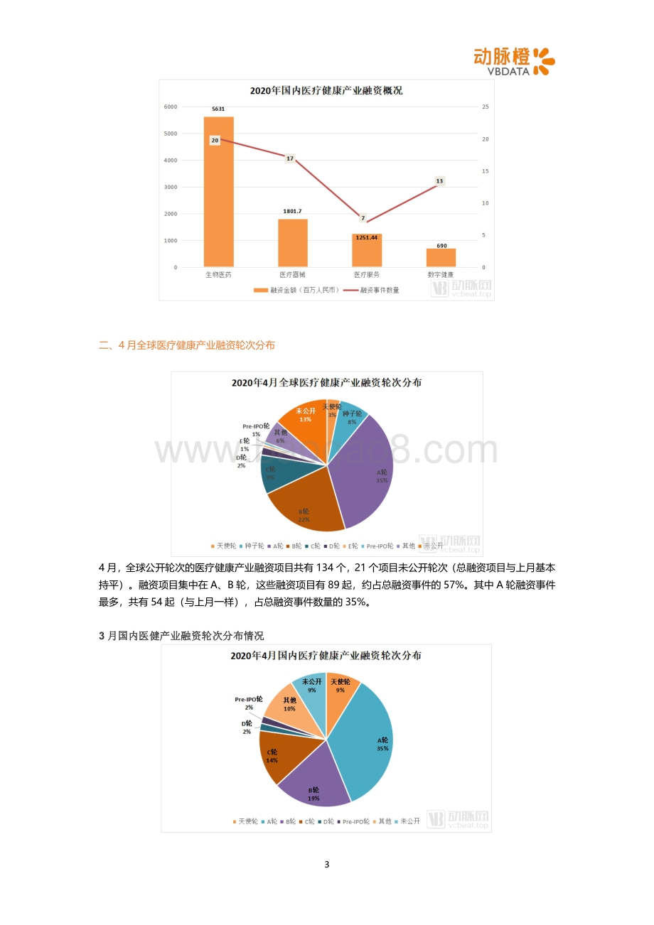 2020年4月全球医疗健康投融资月报.pdf_第3页