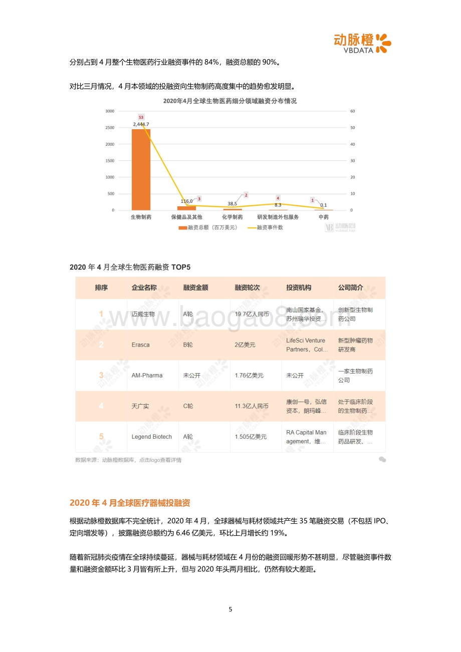 2020年4月全球医疗健康投融资月报.pdf_第5页