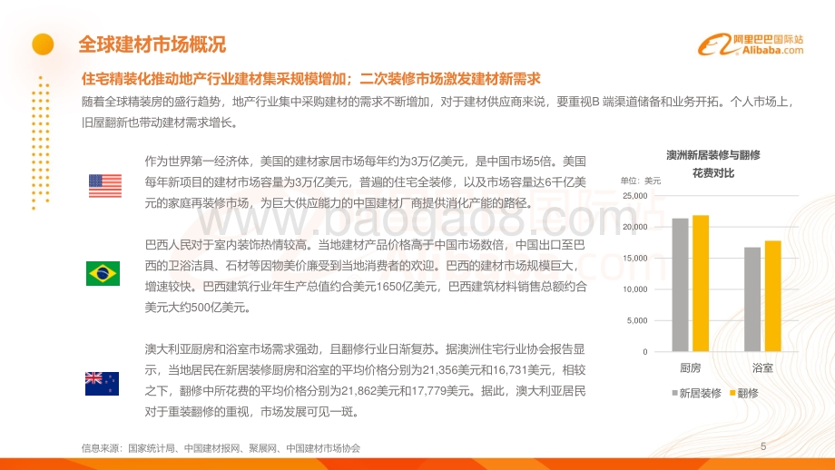 2020年阿里巴巴国际站建材行业分析报告.pdf_第5页