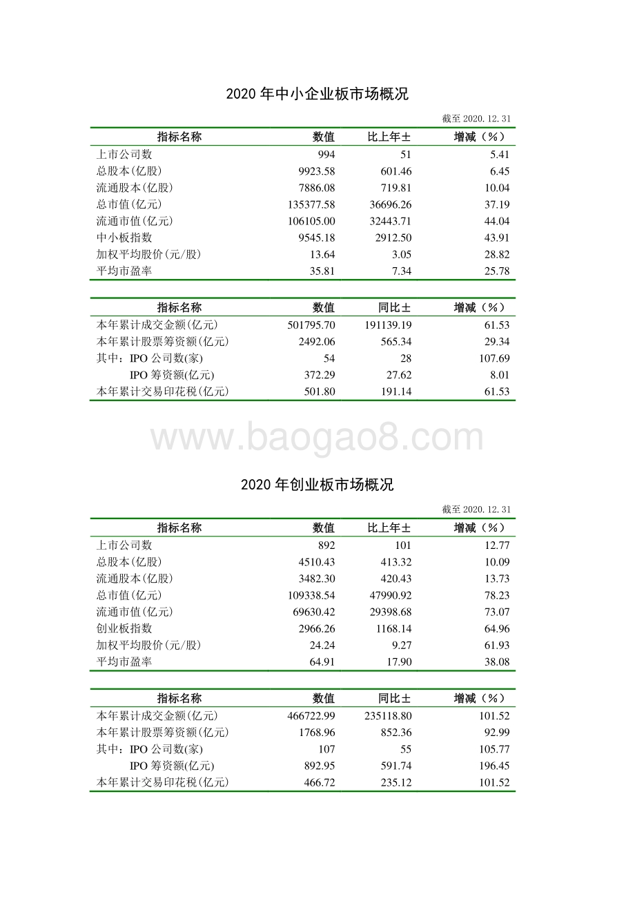 2020年深圳证券市场概况.pdf_第2页
