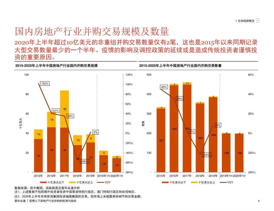 疫情之下房地产行业并购的机遇与挑战.pdf_第4页
