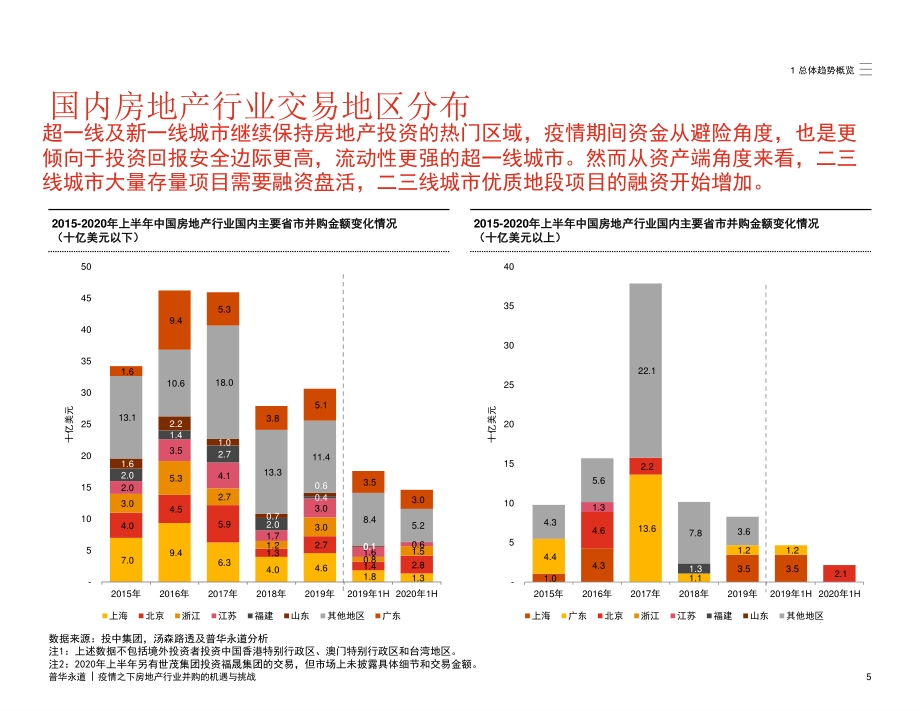 疫情之下房地产行业并购的机遇与挑战.pdf_第5页