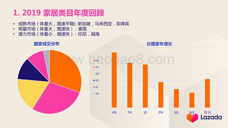 LAZADA 2020年家居品类趋势分享.pdf_第3页