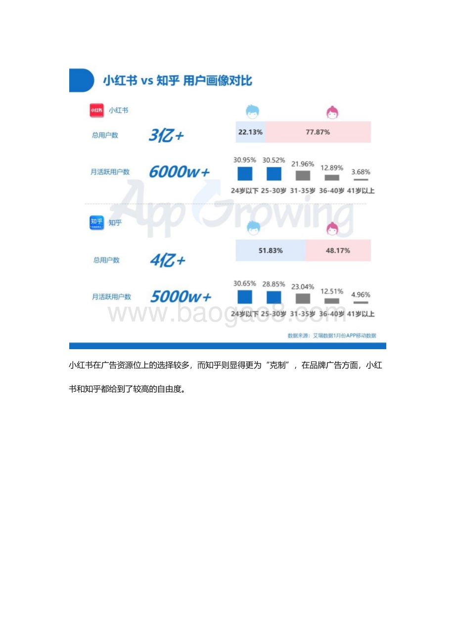 小红书&知乎广告投放分析内容营销谁主沉浮.pdf_第2页