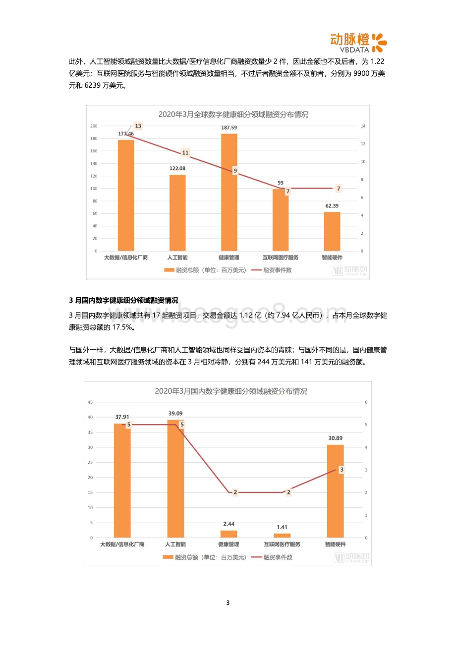 2020年3月全球数字健康投融资月报.pdf_第3页