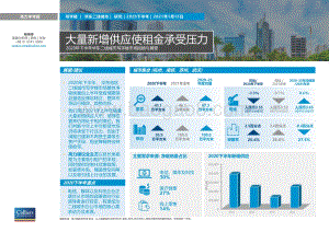 2020年下半年华东二线城市写字楼市场回顾与展望.pdf