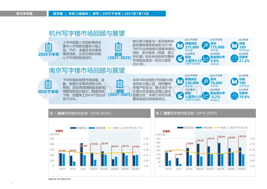 2020年下半年华东二线城市写字楼市场回顾与展望.pdf_第2页