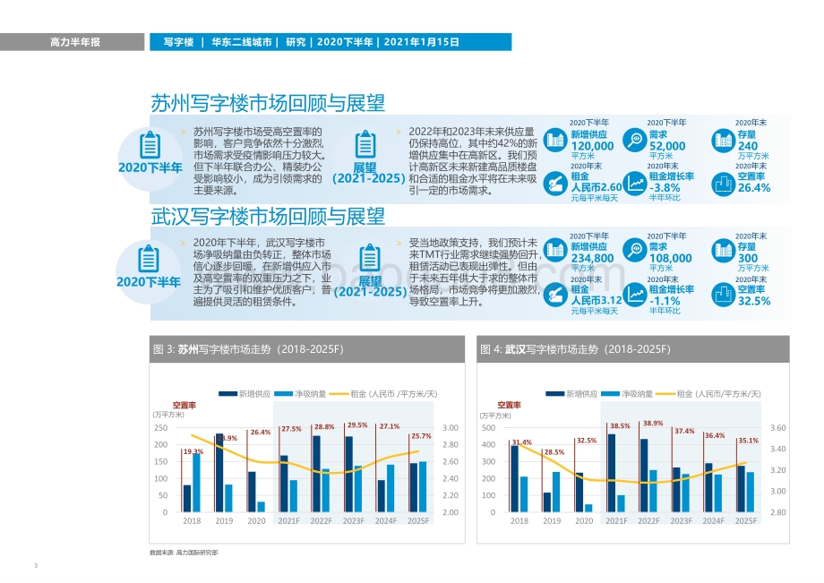 2020年下半年华东二线城市写字楼市场回顾与展望.pdf_第3页