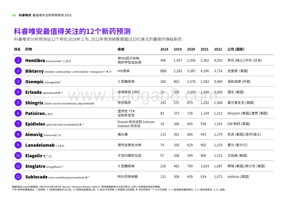 2018最值得关注的药物预测.pdf_第5页