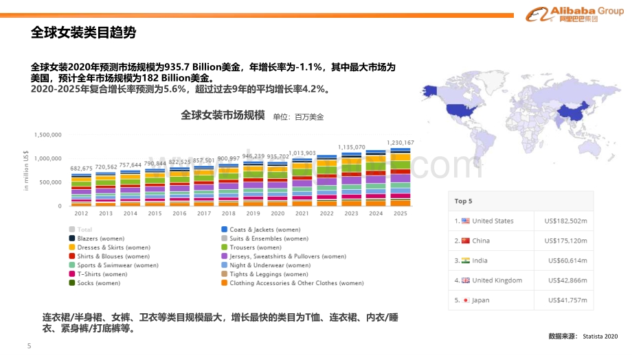 阿里巴巴国际站2020秋冬服装行业发展趋势及机会点.pdf_第5页