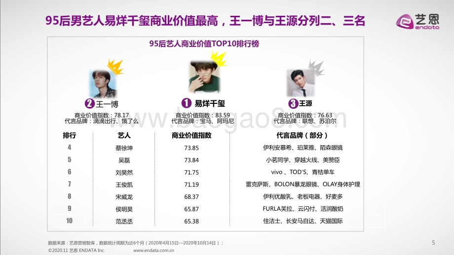 易烊千玺2020年商业价值研究报告.pdf_第5页