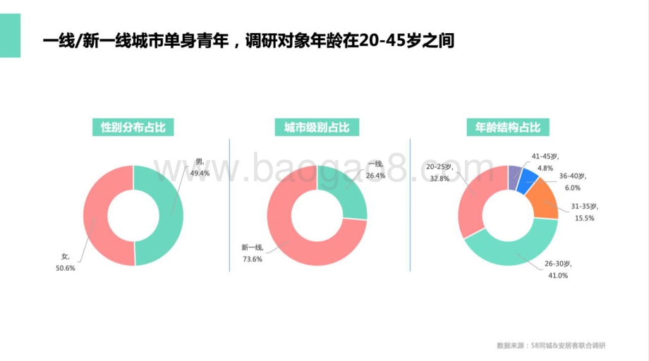 2020单身青年居行报告.pdf_第3页