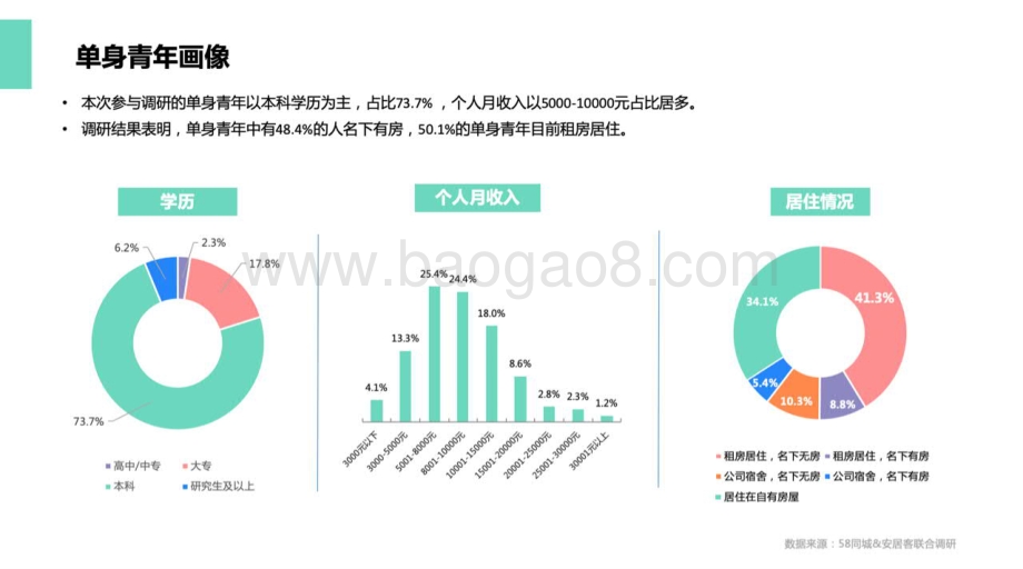 2020单身青年居行报告.pdf_第4页