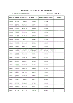 深市中小板上市公司2020年三季报主要财务指标.pdf