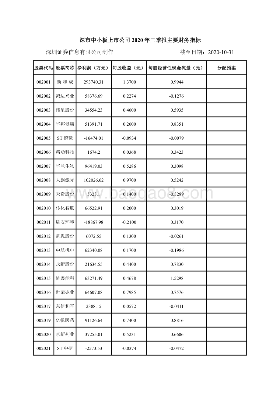 深市中小板上市公司2020年三季报主要财务指标.pdf_第1页